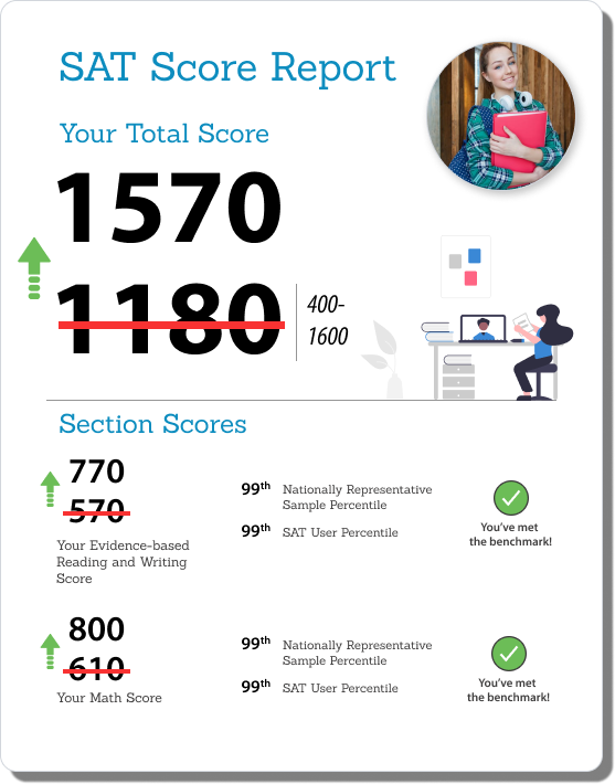 Hero Visual Satya SAT Prep, depicts a sat score report going increasing in score.